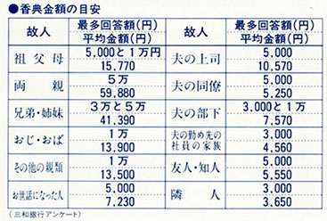 香典の金額の目安は、どれほどでしょう？